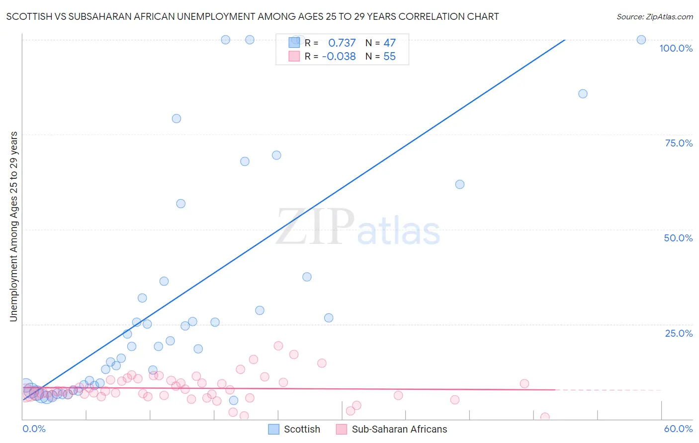 Scottish vs Subsaharan African Unemployment Among Ages 25 to 29 years