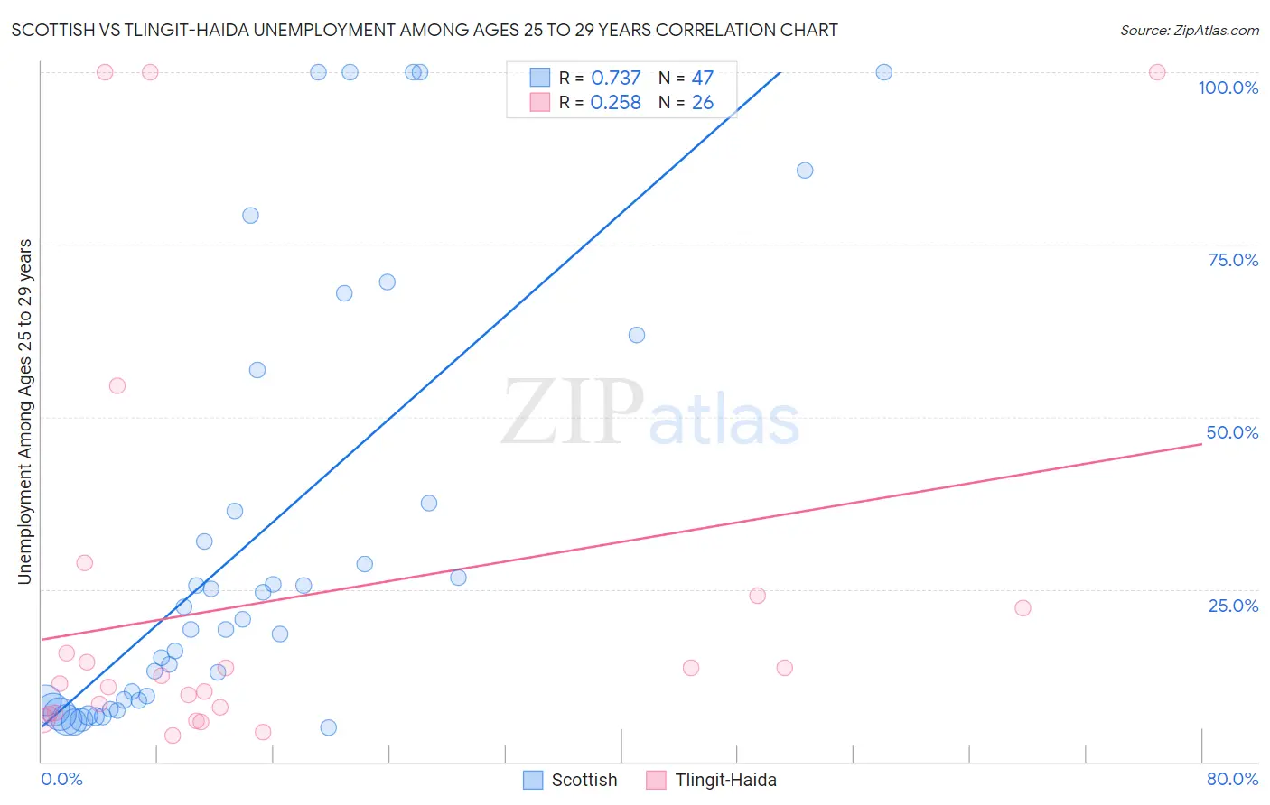 Scottish vs Tlingit-Haida Unemployment Among Ages 25 to 29 years
