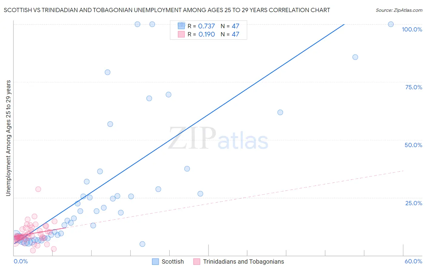 Scottish vs Trinidadian and Tobagonian Unemployment Among Ages 25 to 29 years