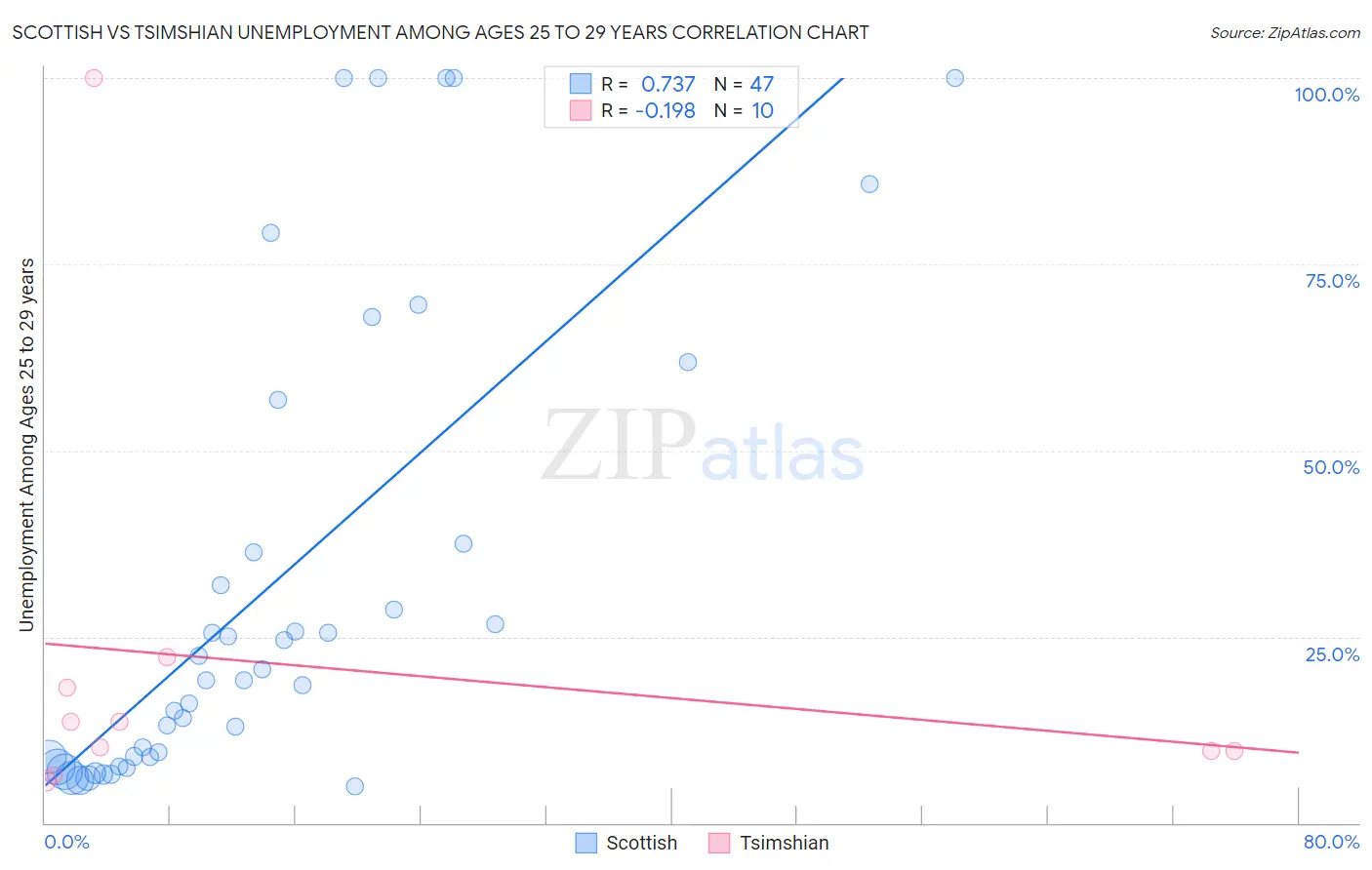 Scottish vs Tsimshian Unemployment Among Ages 25 to 29 years