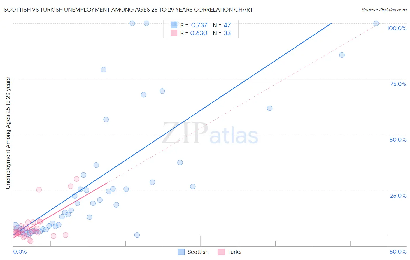 Scottish vs Turkish Unemployment Among Ages 25 to 29 years