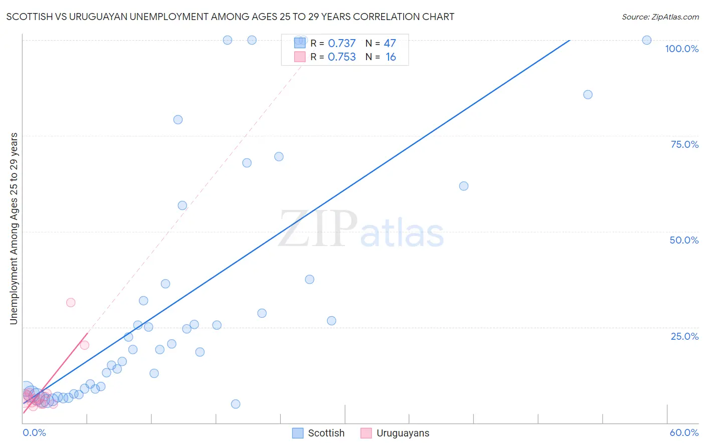 Scottish vs Uruguayan Unemployment Among Ages 25 to 29 years
