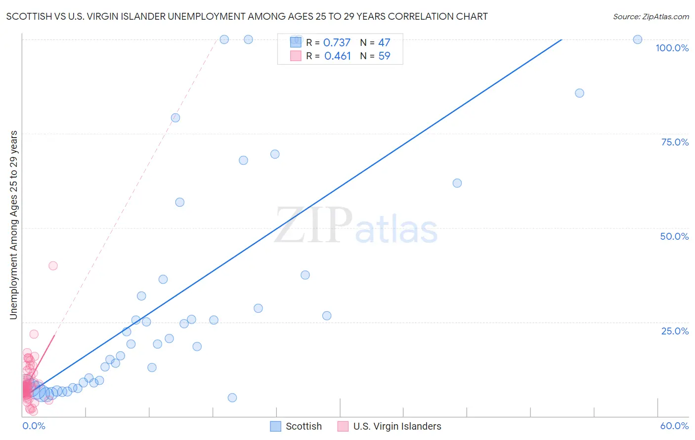 Scottish vs U.S. Virgin Islander Unemployment Among Ages 25 to 29 years