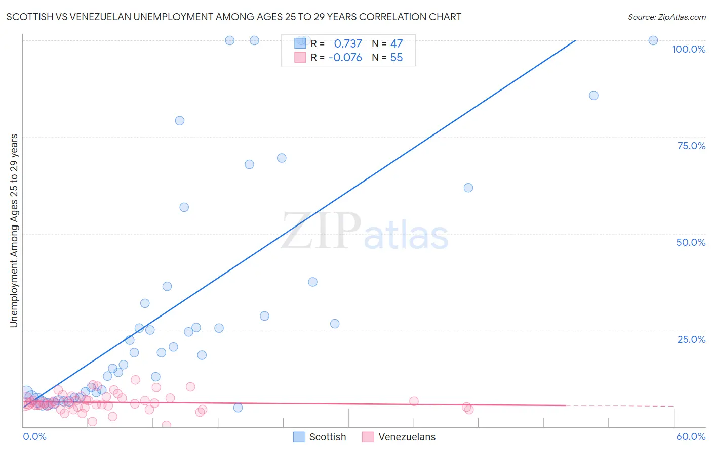 Scottish vs Venezuelan Unemployment Among Ages 25 to 29 years
