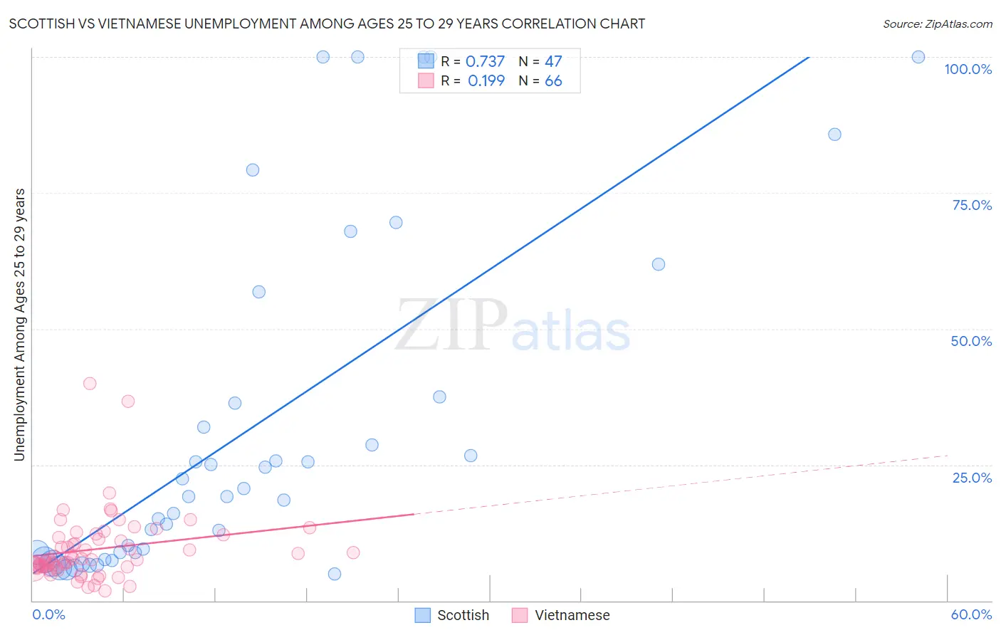 Scottish vs Vietnamese Unemployment Among Ages 25 to 29 years