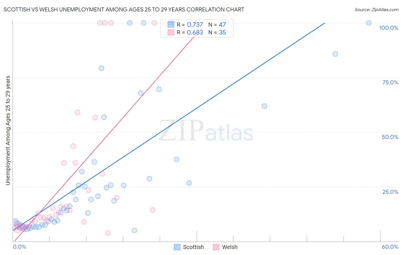Scottish vs Welsh Unemployment Among Ages 25 to 29 years