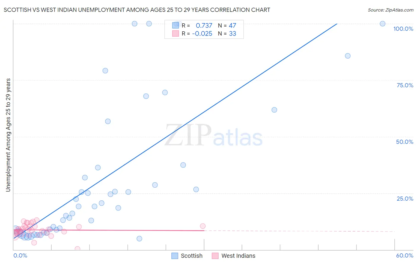 Scottish vs West Indian Unemployment Among Ages 25 to 29 years