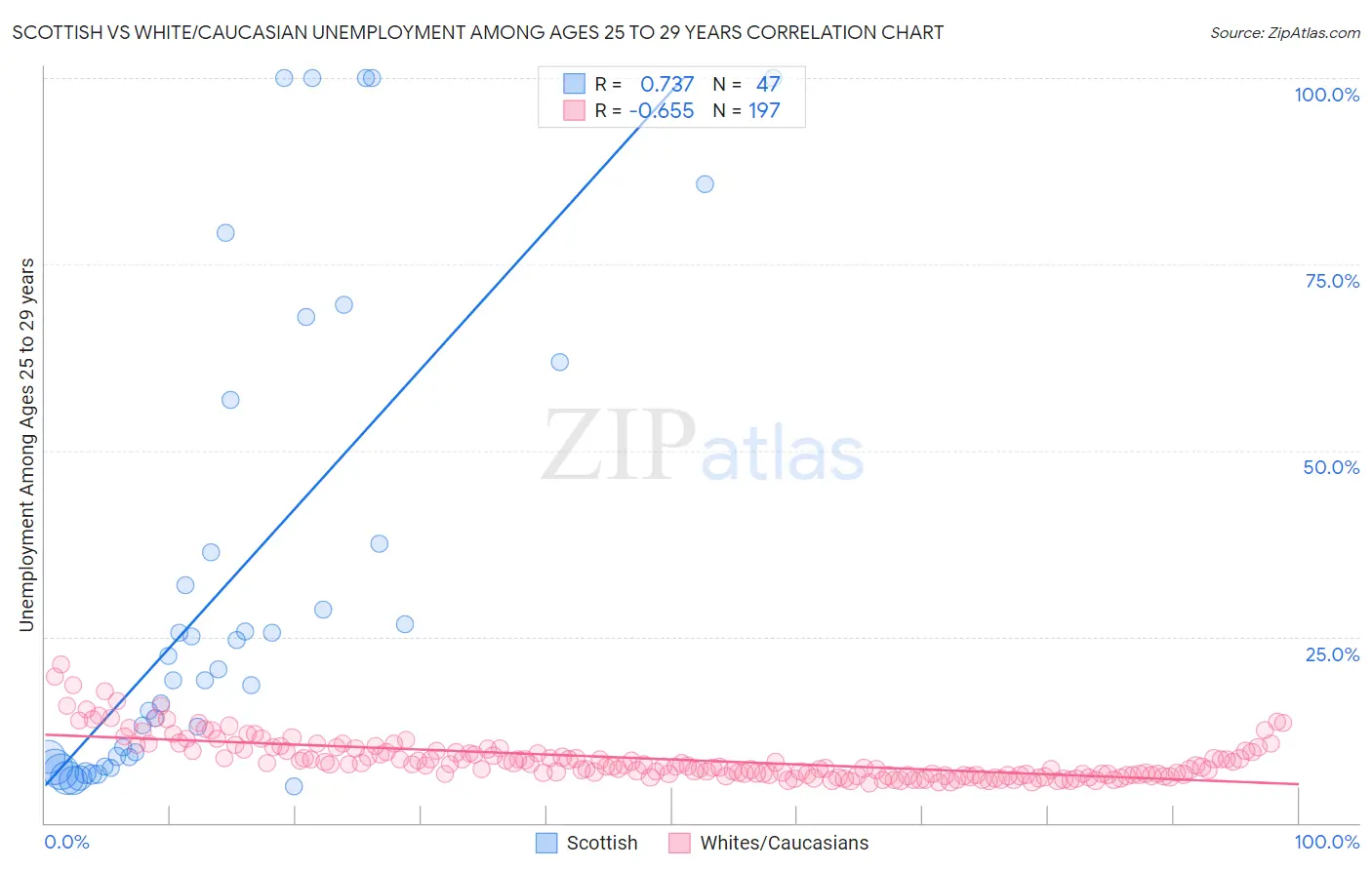 Scottish vs White/Caucasian Unemployment Among Ages 25 to 29 years