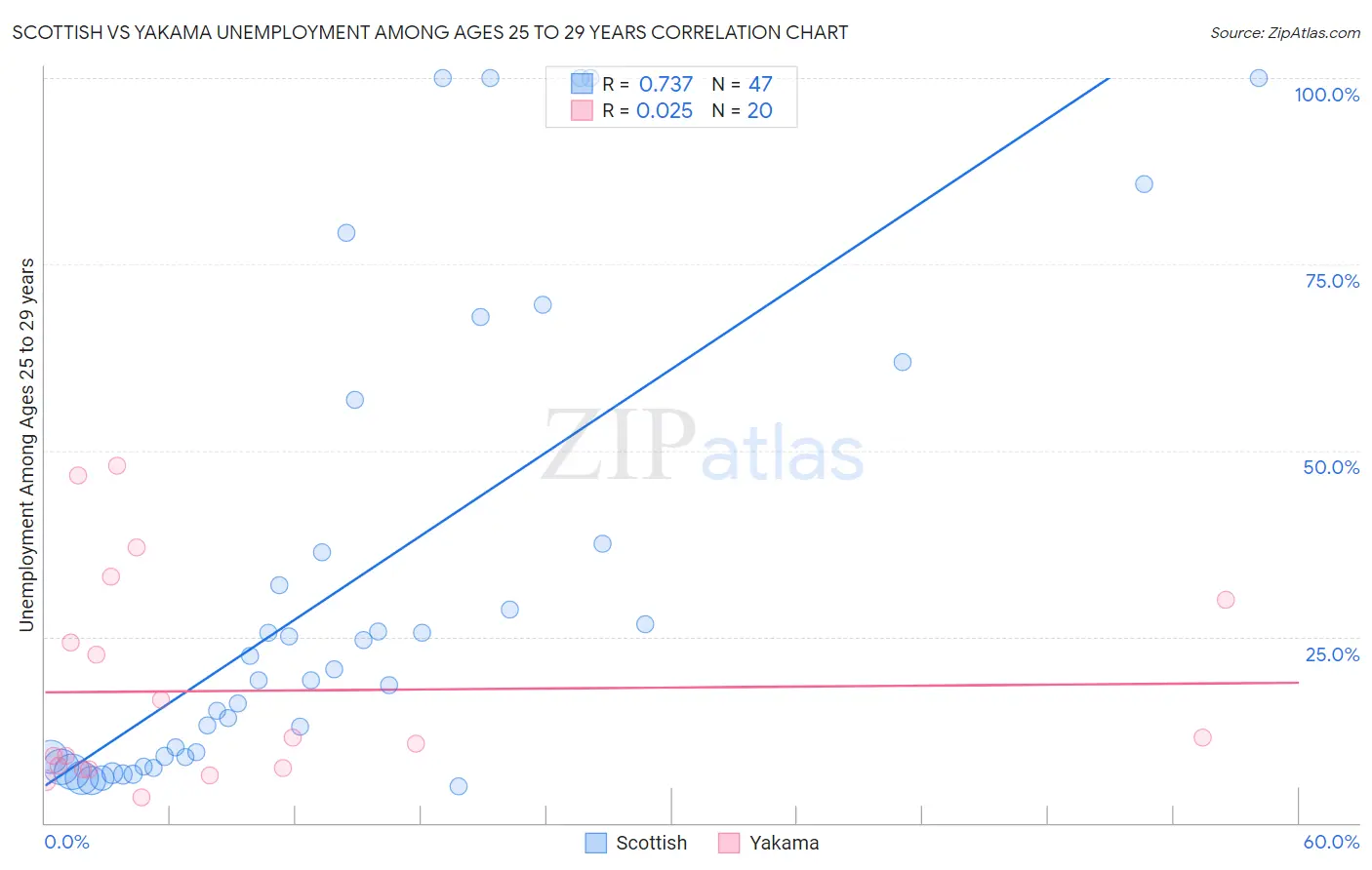 Scottish vs Yakama Unemployment Among Ages 25 to 29 years