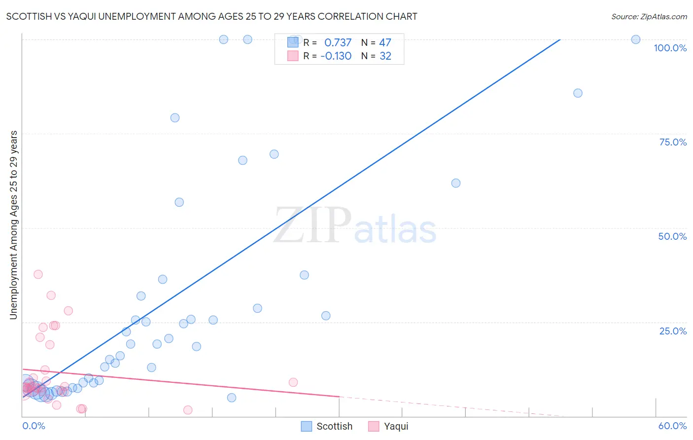 Scottish vs Yaqui Unemployment Among Ages 25 to 29 years