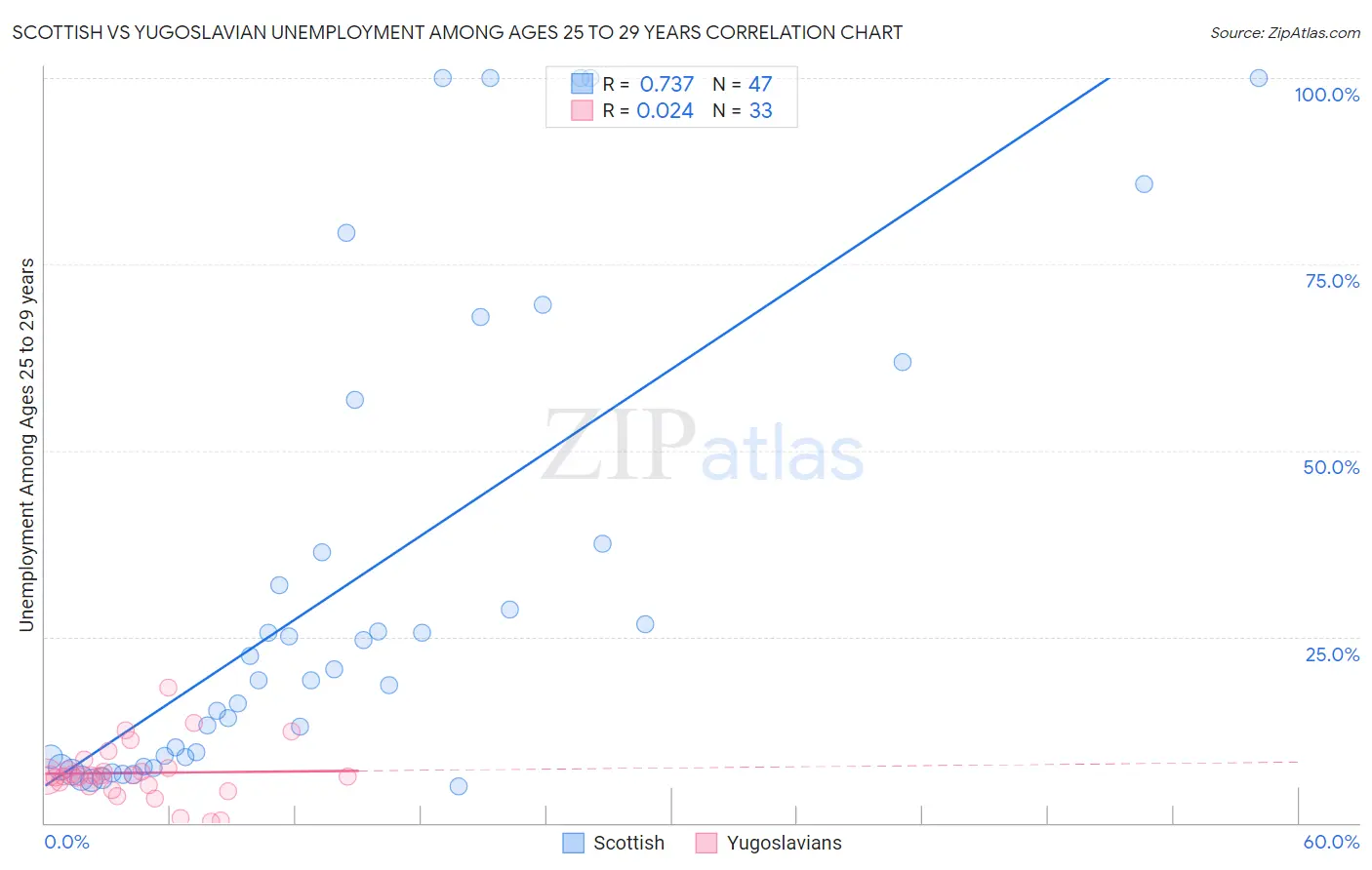 Scottish vs Yugoslavian Unemployment Among Ages 25 to 29 years