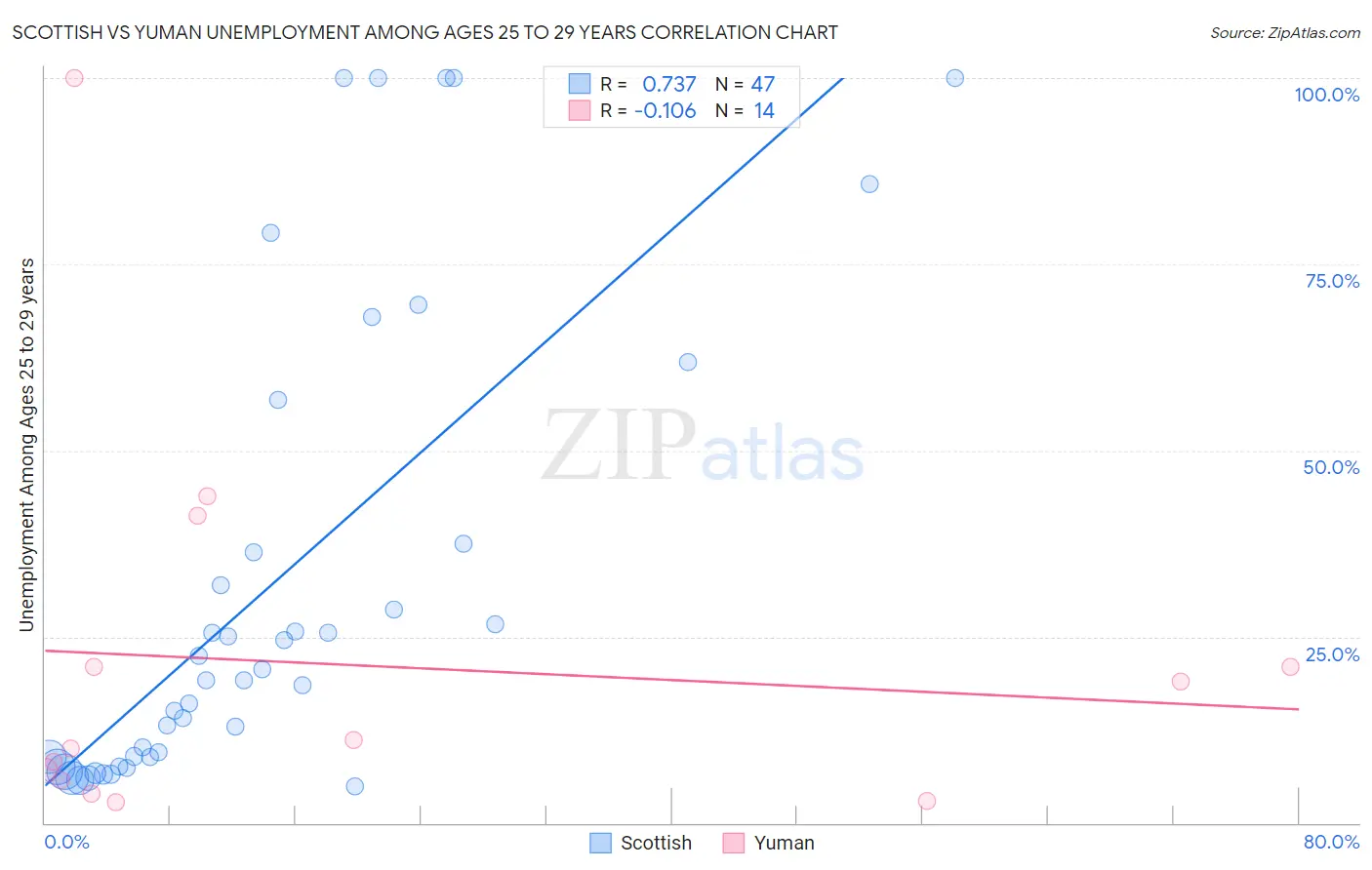 Scottish vs Yuman Unemployment Among Ages 25 to 29 years