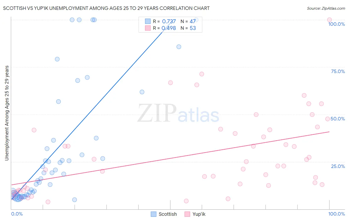 Scottish vs Yup'ik Unemployment Among Ages 25 to 29 years