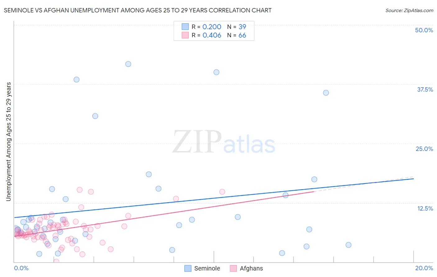 Seminole vs Afghan Unemployment Among Ages 25 to 29 years