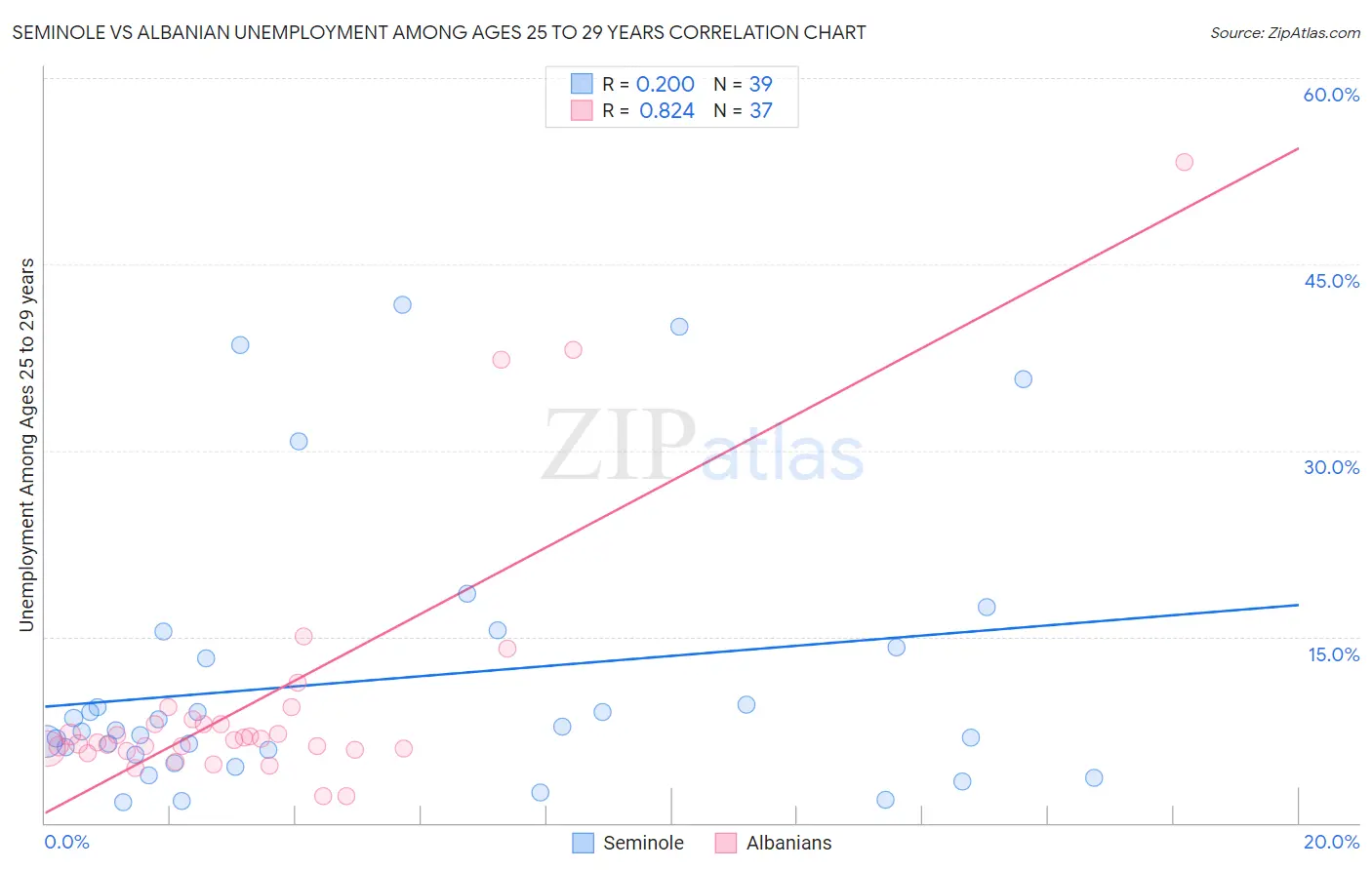 Seminole vs Albanian Unemployment Among Ages 25 to 29 years