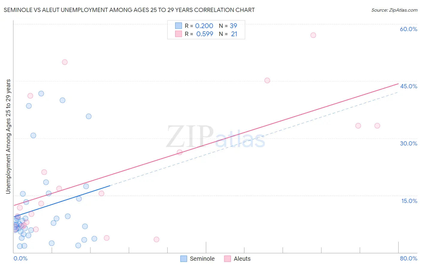 Seminole vs Aleut Unemployment Among Ages 25 to 29 years