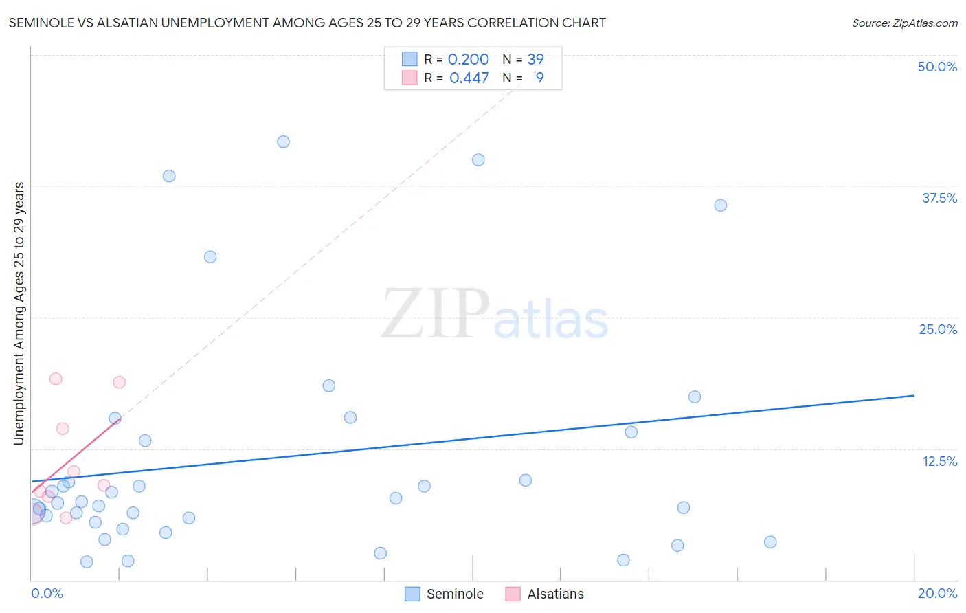 Seminole vs Alsatian Unemployment Among Ages 25 to 29 years