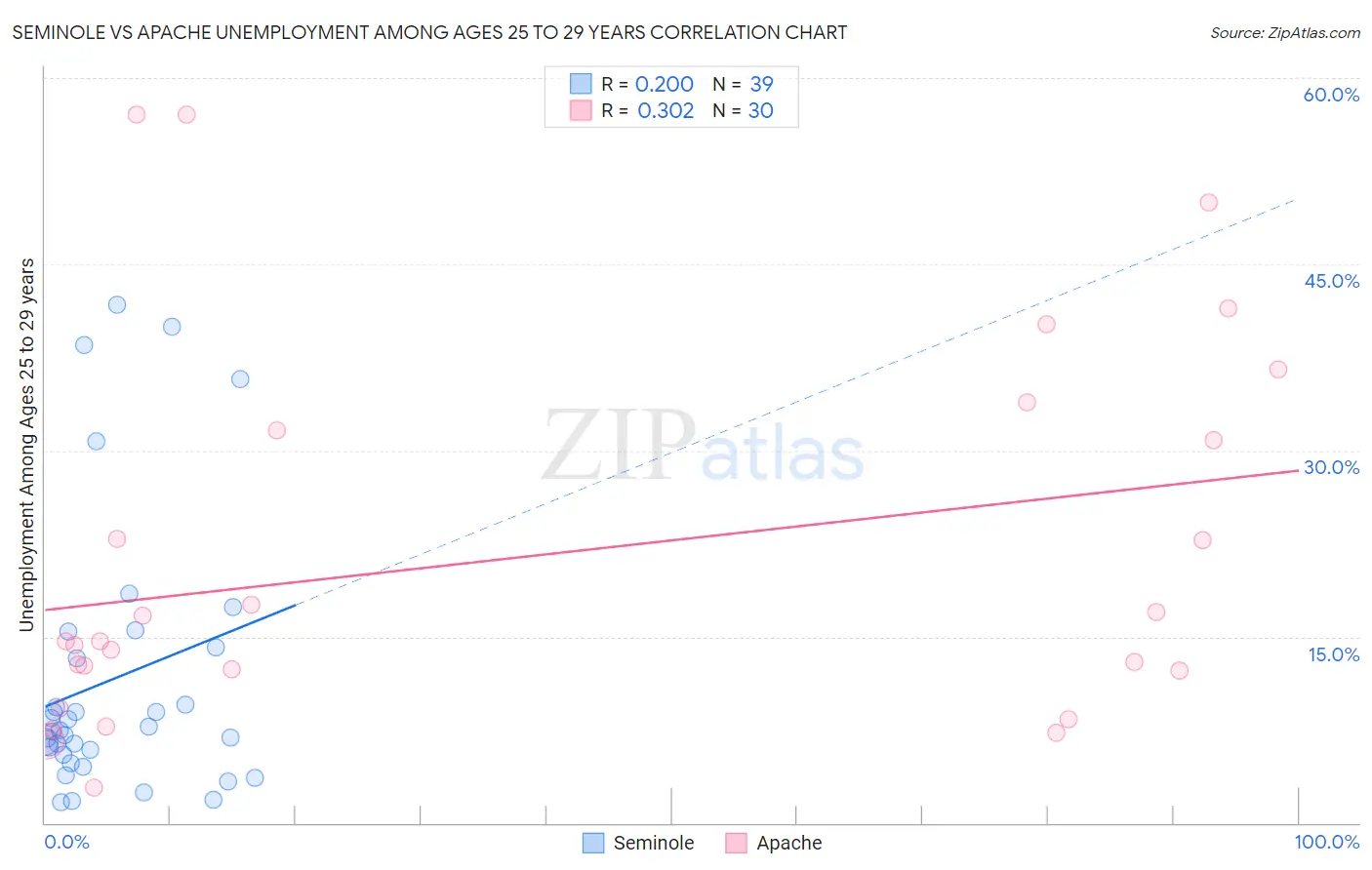 Seminole vs Apache Unemployment Among Ages 25 to 29 years