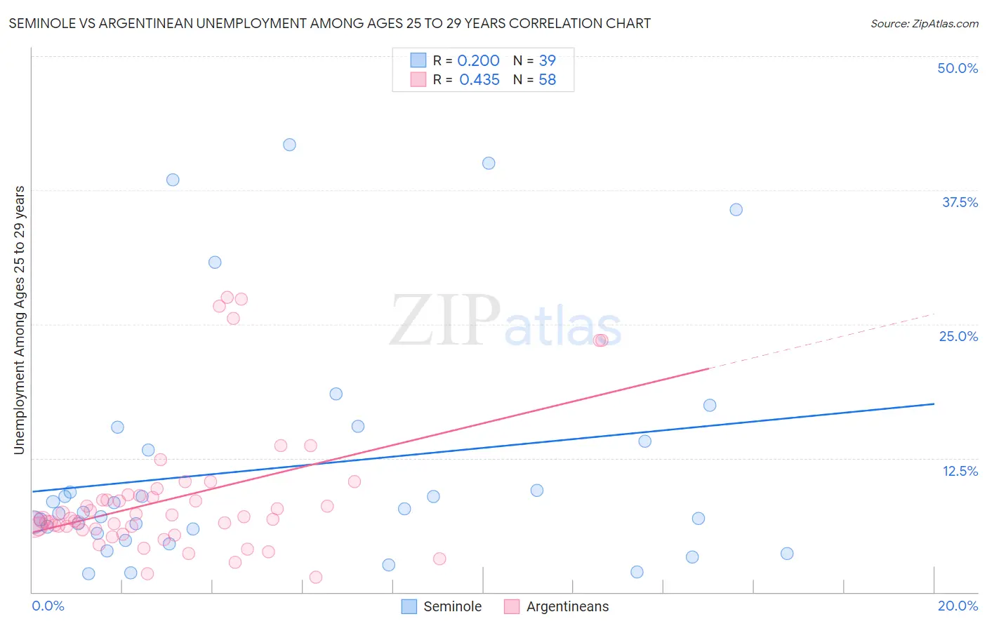 Seminole vs Argentinean Unemployment Among Ages 25 to 29 years