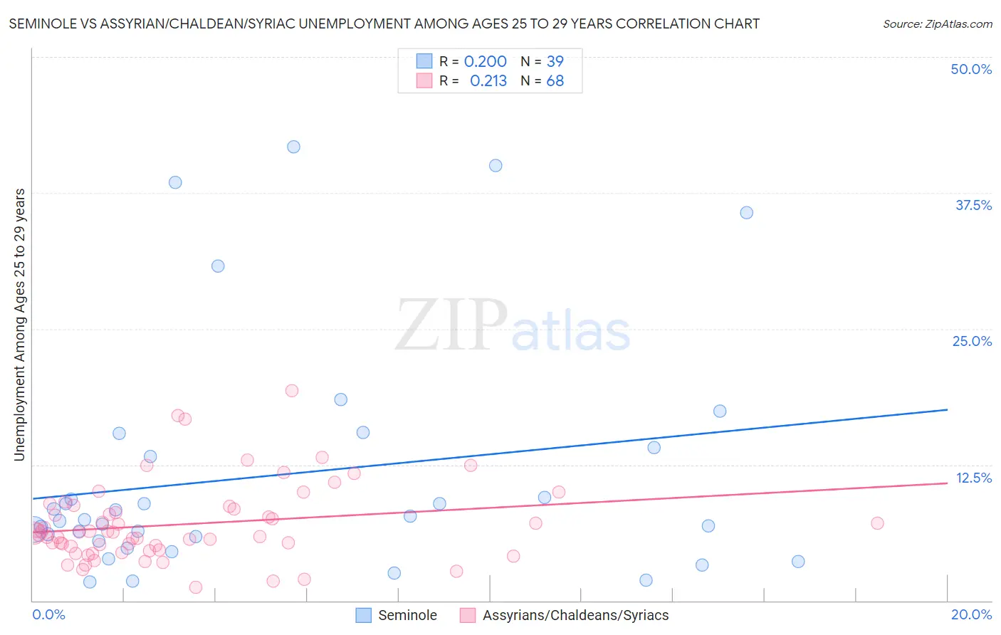 Seminole vs Assyrian/Chaldean/Syriac Unemployment Among Ages 25 to 29 years