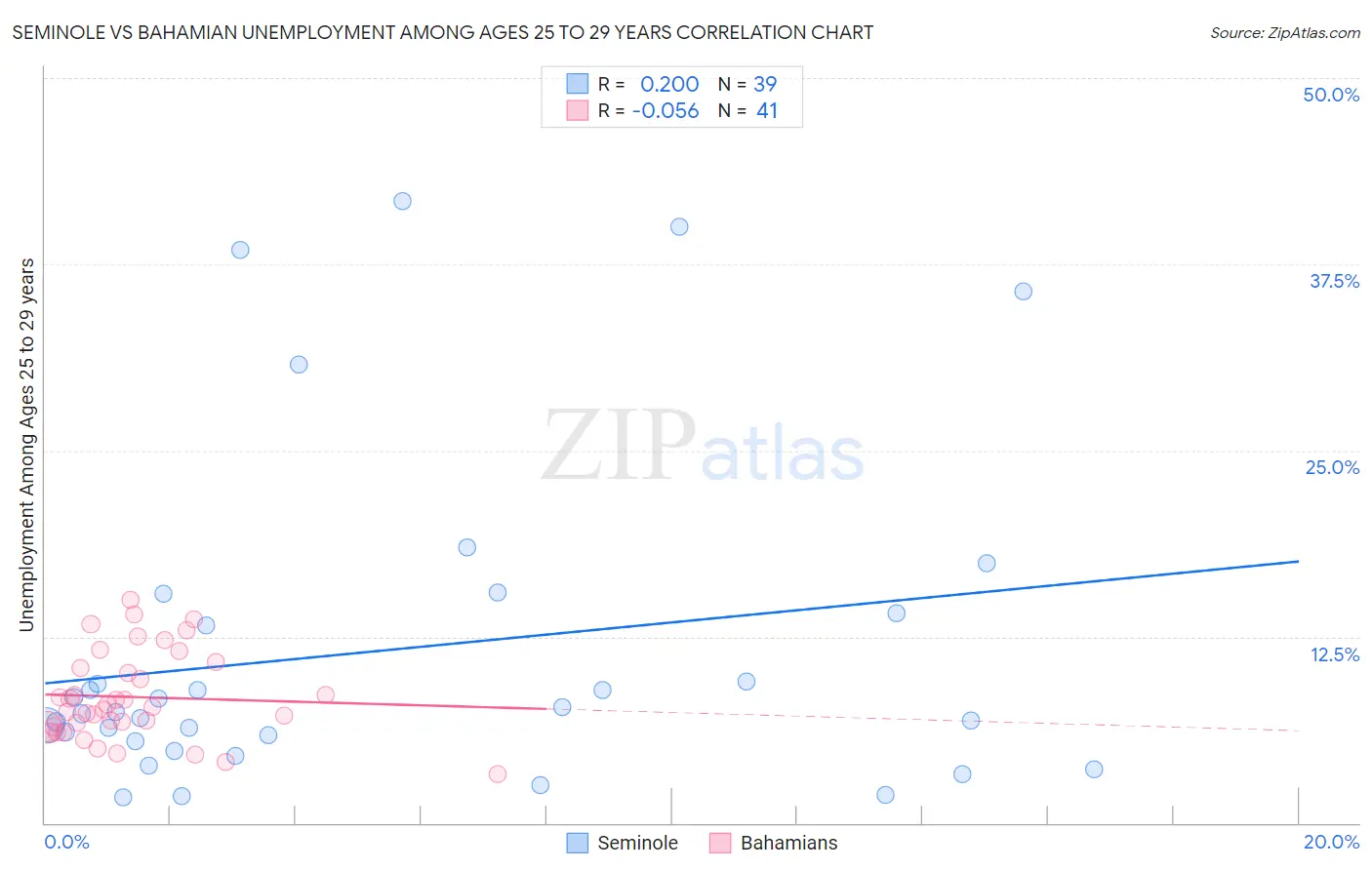 Seminole vs Bahamian Unemployment Among Ages 25 to 29 years
