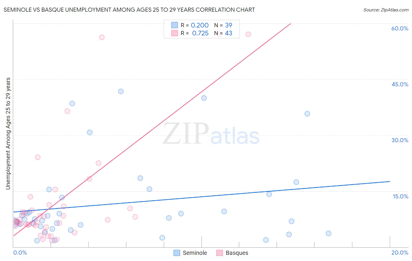 Seminole vs Basque Unemployment Among Ages 25 to 29 years