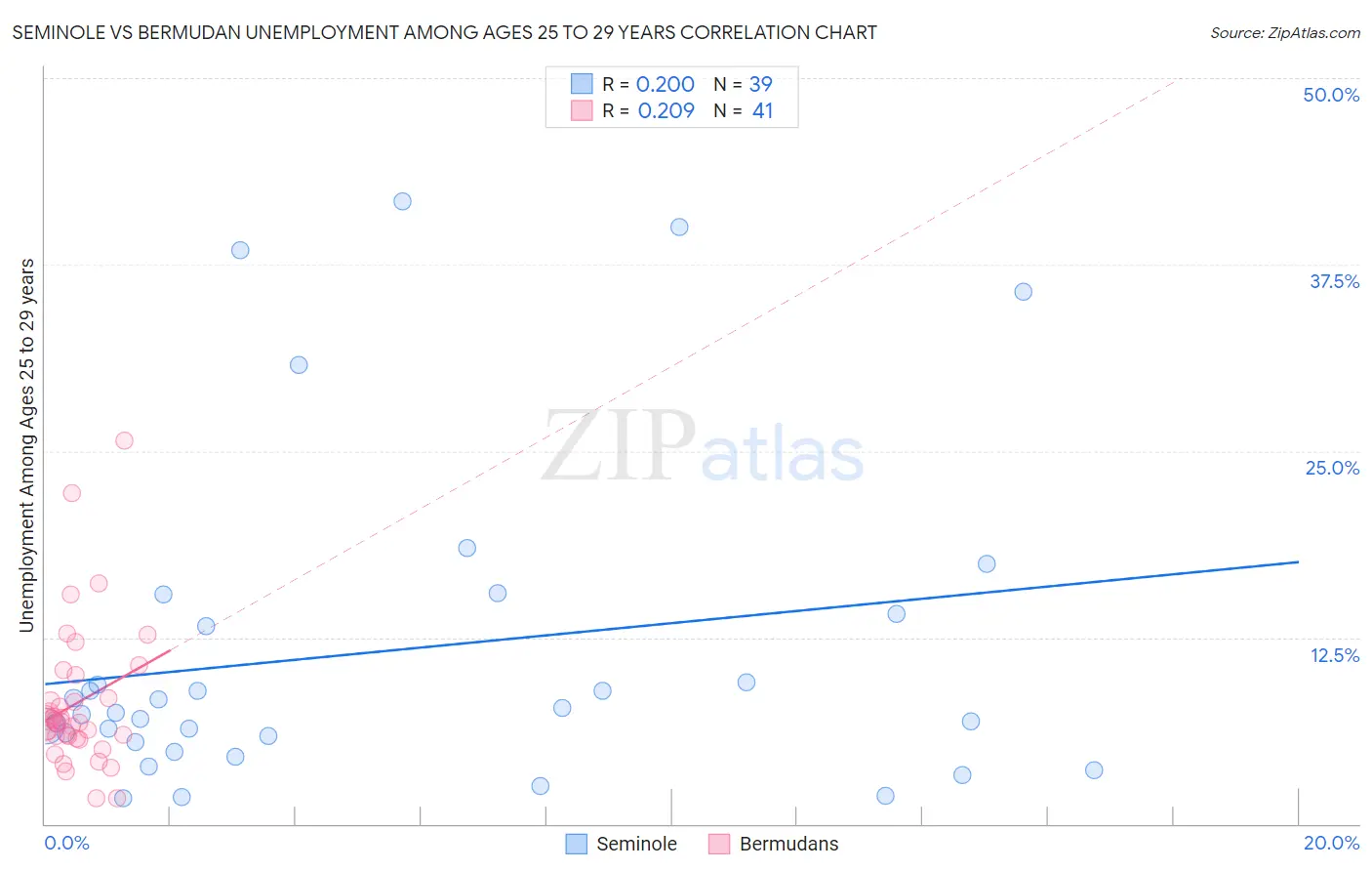 Seminole vs Bermudan Unemployment Among Ages 25 to 29 years