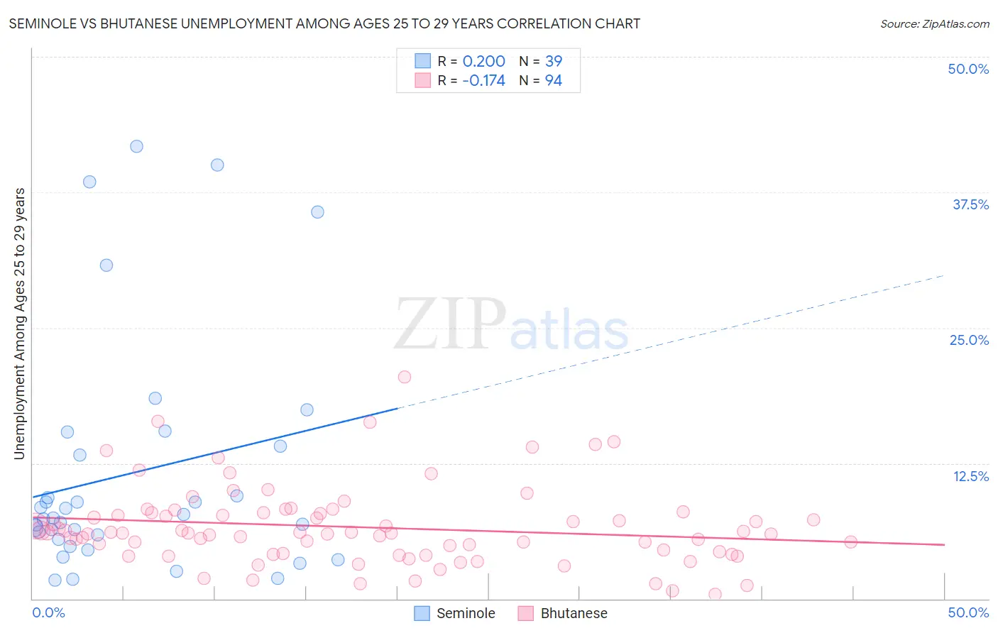 Seminole vs Bhutanese Unemployment Among Ages 25 to 29 years