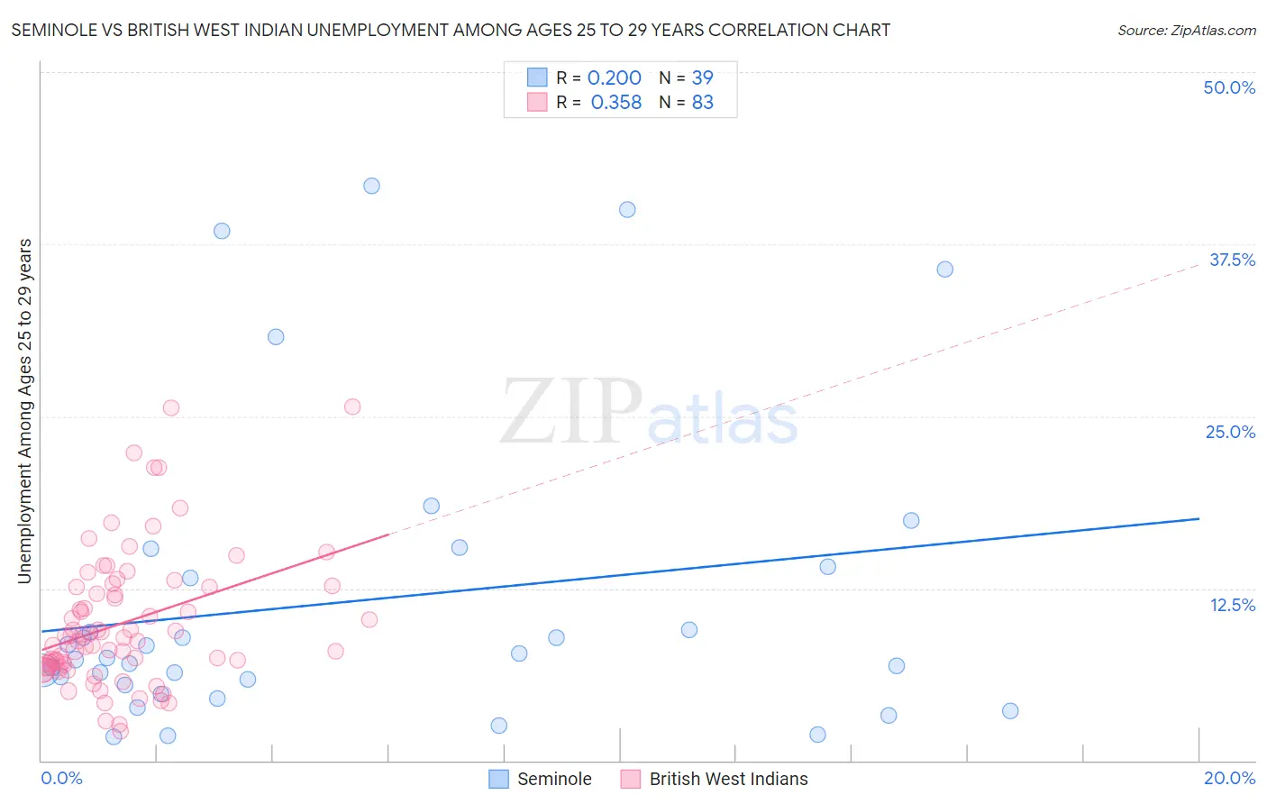 Seminole vs British West Indian Unemployment Among Ages 25 to 29 years