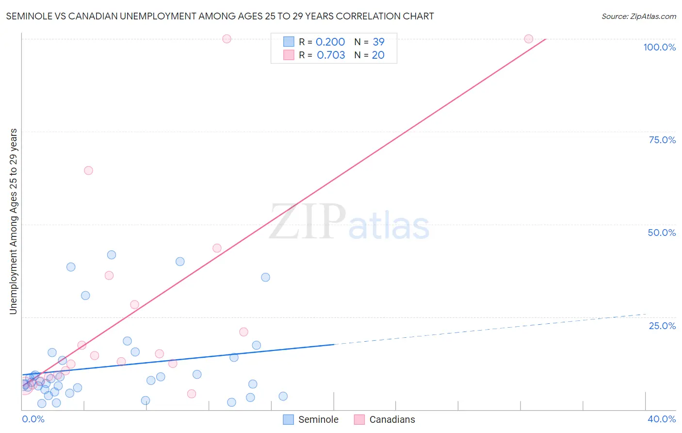 Seminole vs Canadian Unemployment Among Ages 25 to 29 years