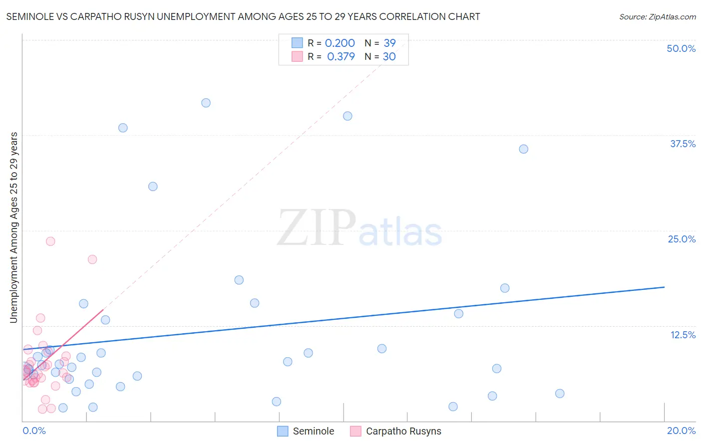 Seminole vs Carpatho Rusyn Unemployment Among Ages 25 to 29 years