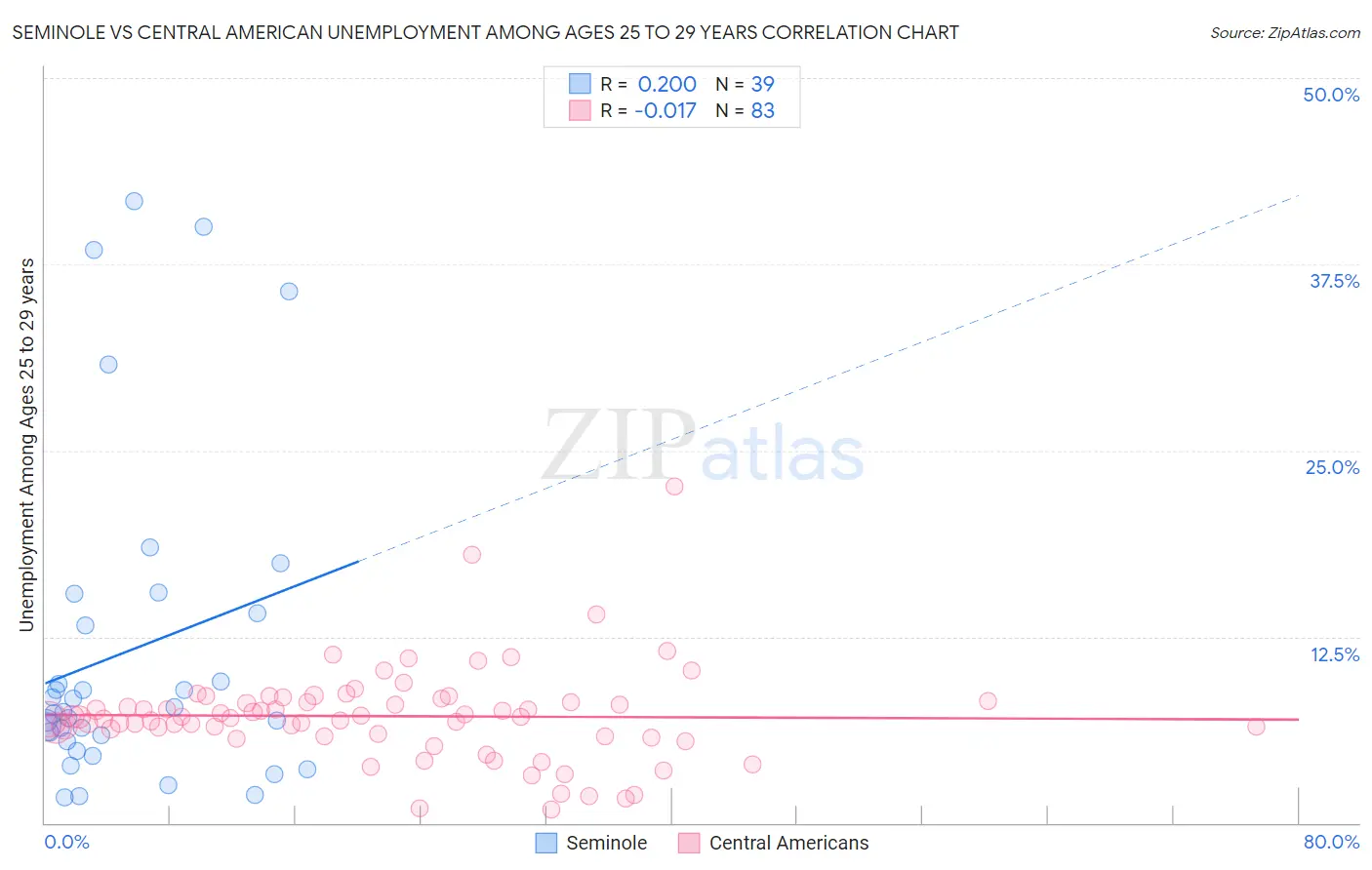 Seminole vs Central American Unemployment Among Ages 25 to 29 years