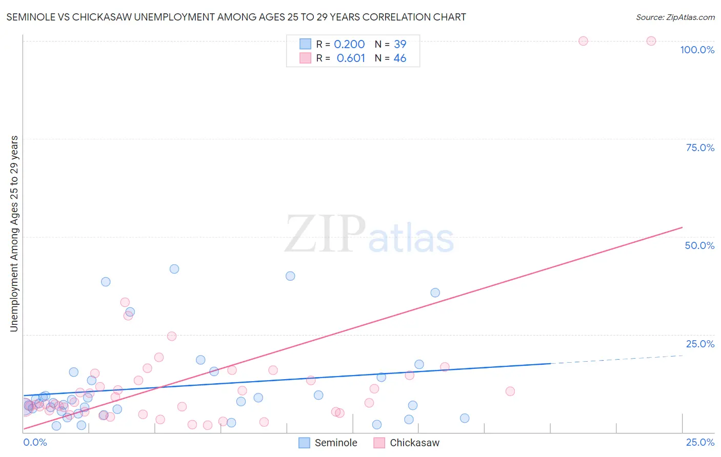 Seminole vs Chickasaw Unemployment Among Ages 25 to 29 years