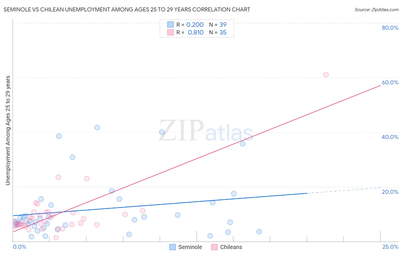 Seminole vs Chilean Unemployment Among Ages 25 to 29 years