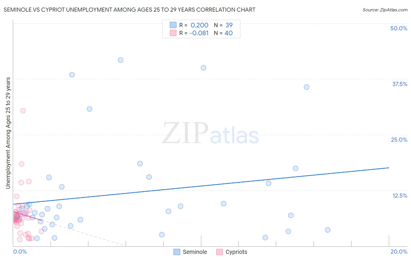 Seminole vs Cypriot Unemployment Among Ages 25 to 29 years