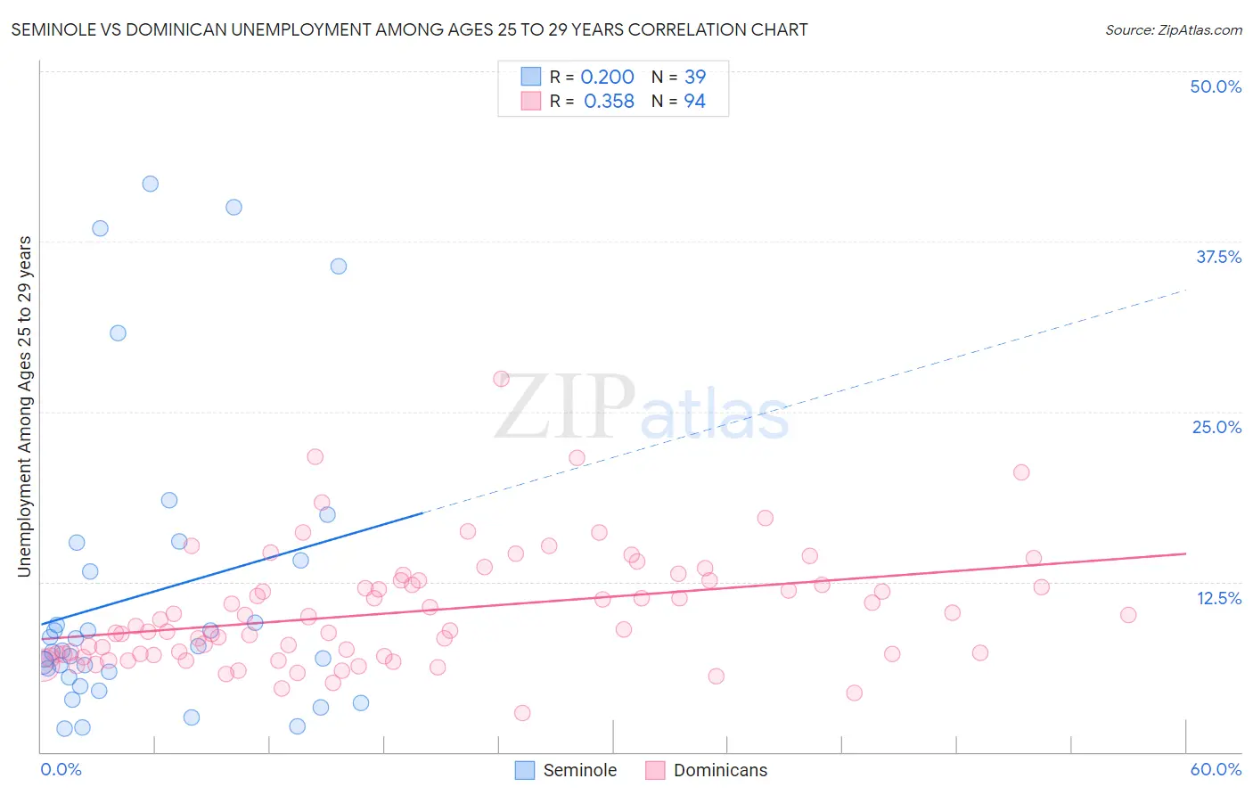 Seminole vs Dominican Unemployment Among Ages 25 to 29 years