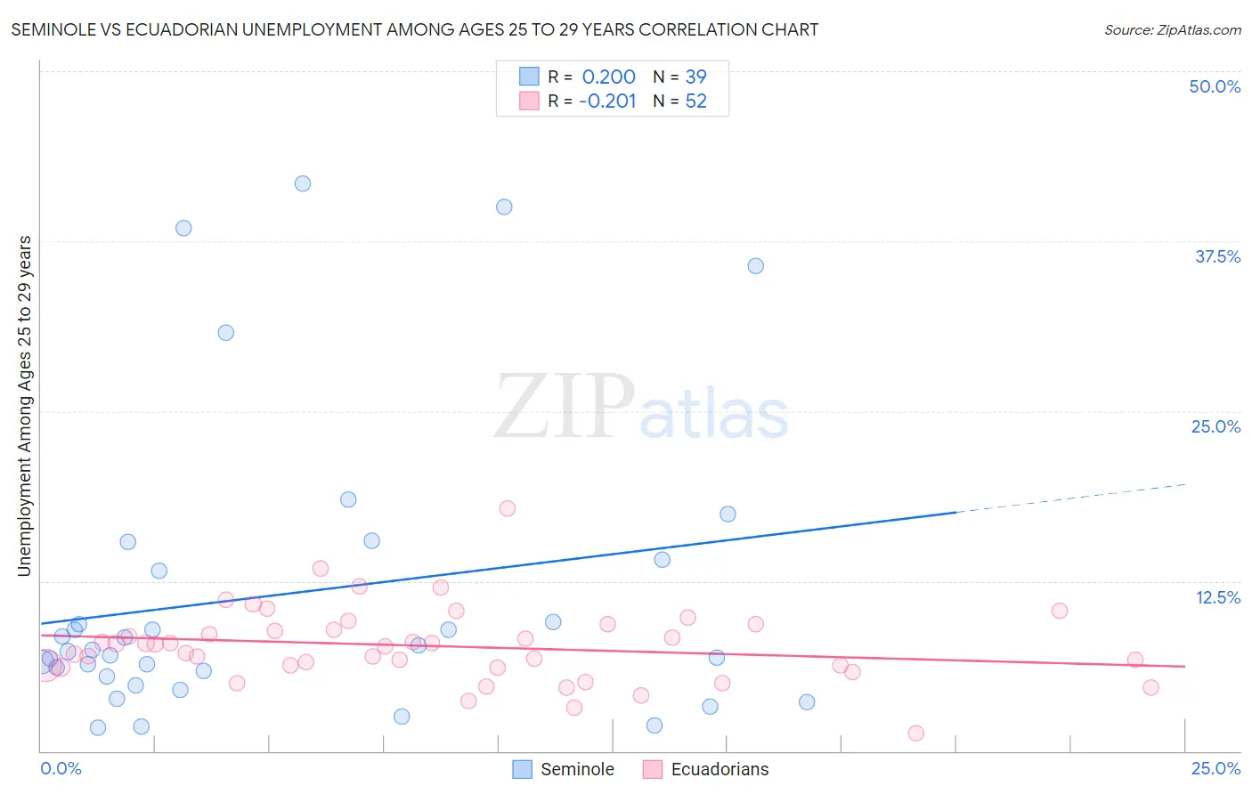 Seminole vs Ecuadorian Unemployment Among Ages 25 to 29 years