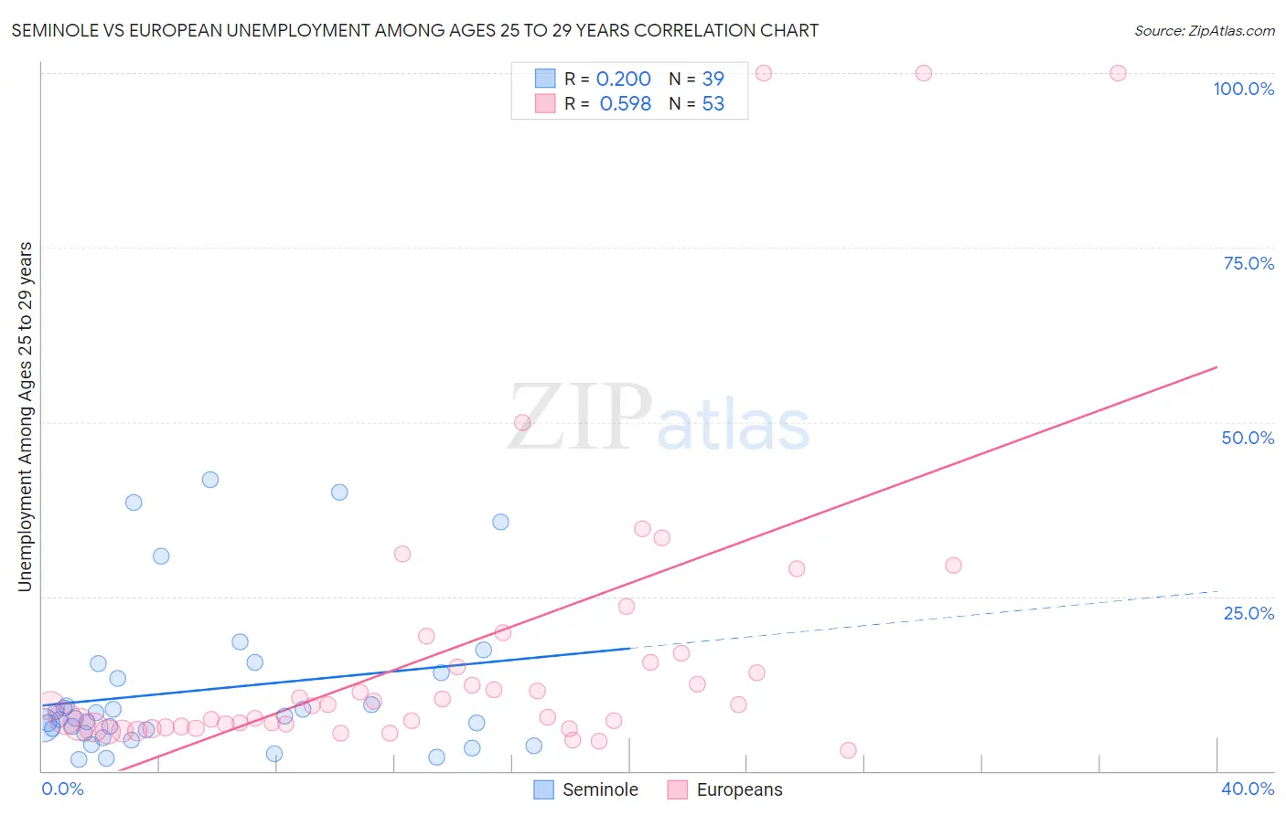 Seminole vs European Unemployment Among Ages 25 to 29 years
