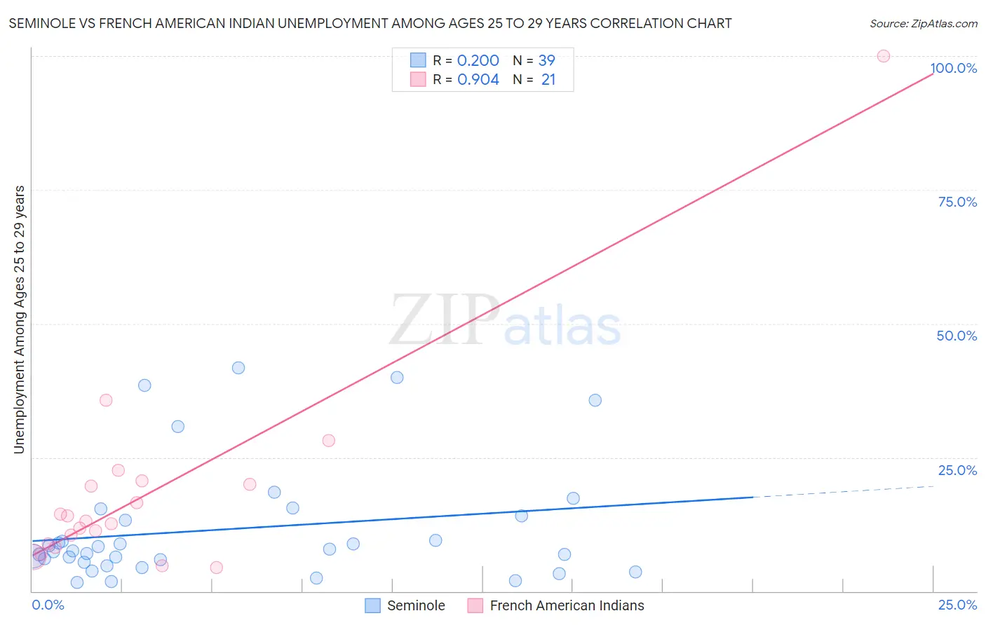 Seminole vs French American Indian Unemployment Among Ages 25 to 29 years