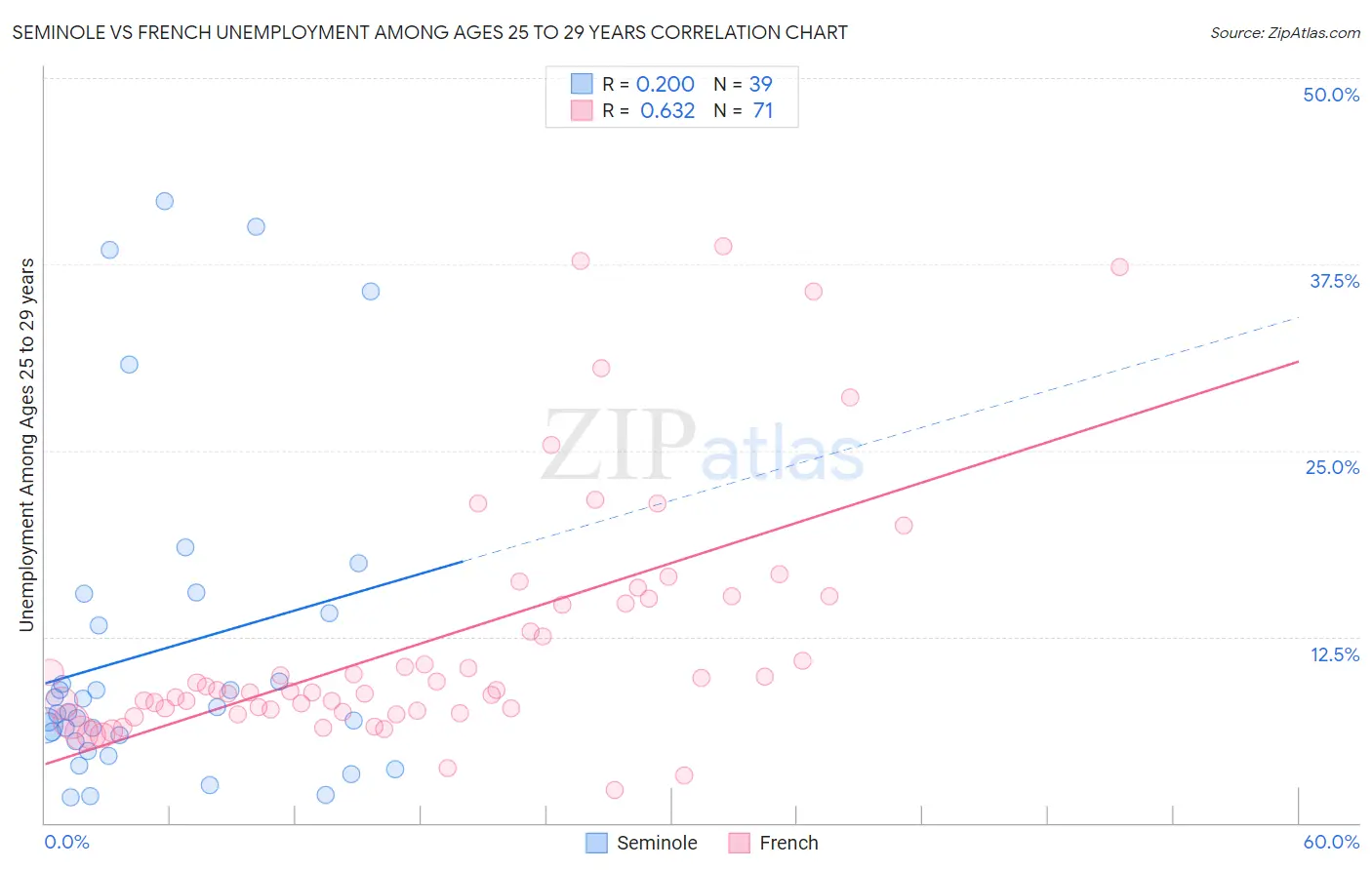 Seminole vs French Unemployment Among Ages 25 to 29 years