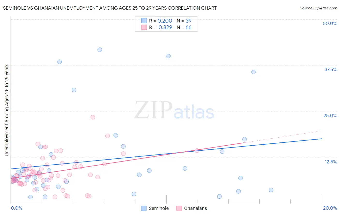 Seminole vs Ghanaian Unemployment Among Ages 25 to 29 years