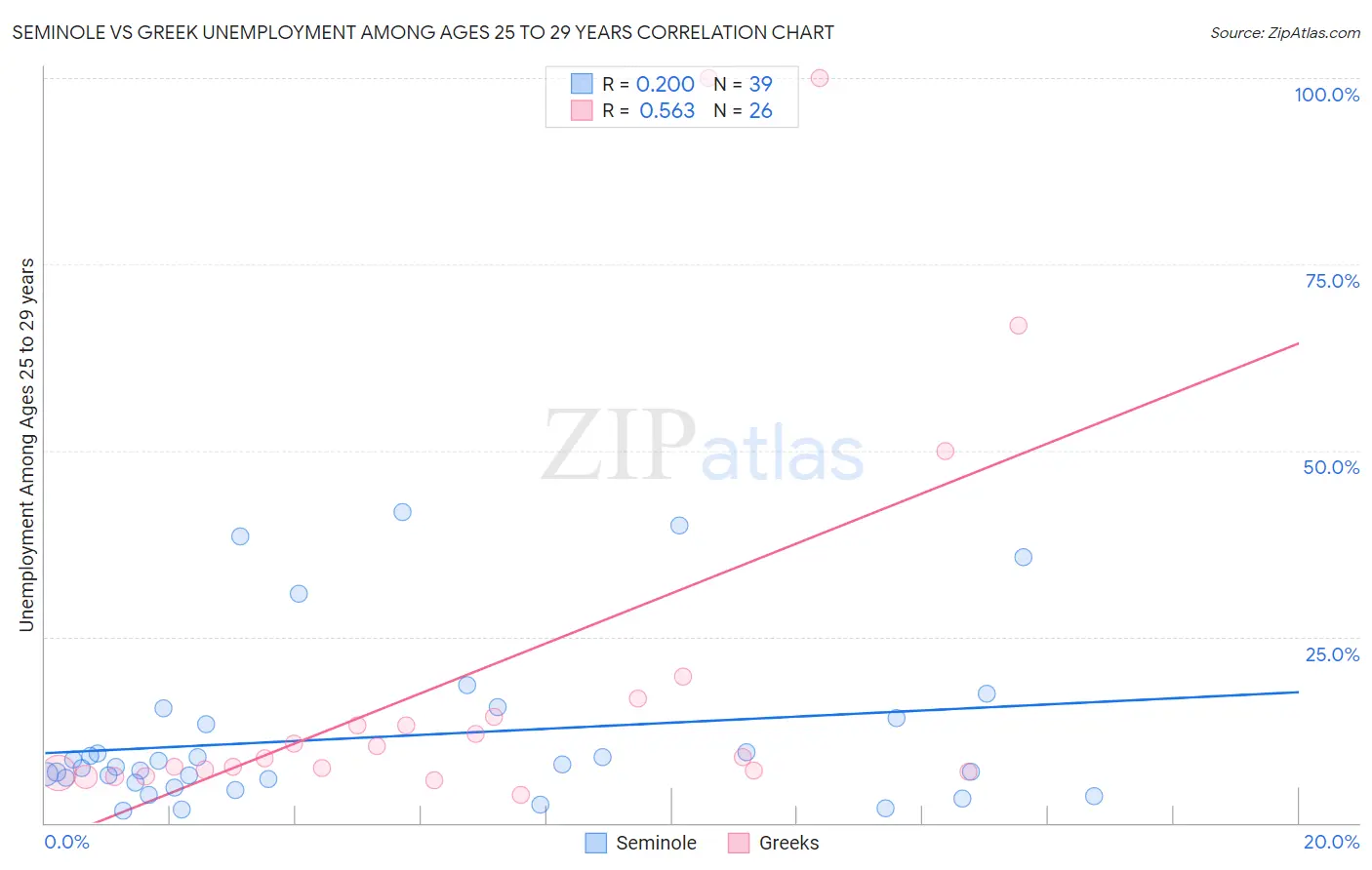 Seminole vs Greek Unemployment Among Ages 25 to 29 years