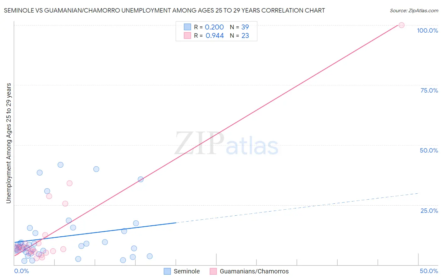 Seminole vs Guamanian/Chamorro Unemployment Among Ages 25 to 29 years