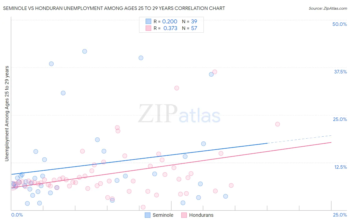 Seminole vs Honduran Unemployment Among Ages 25 to 29 years