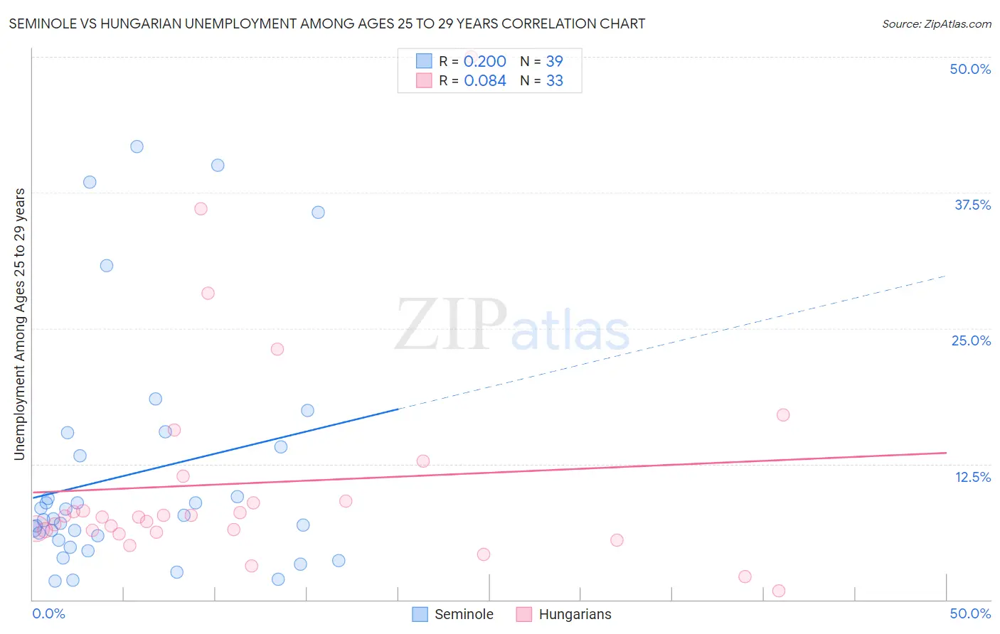 Seminole vs Hungarian Unemployment Among Ages 25 to 29 years