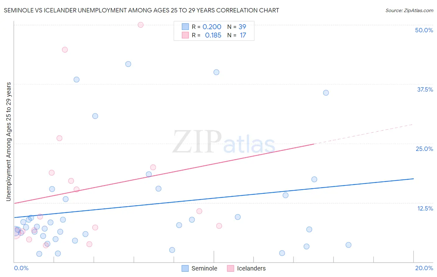 Seminole vs Icelander Unemployment Among Ages 25 to 29 years