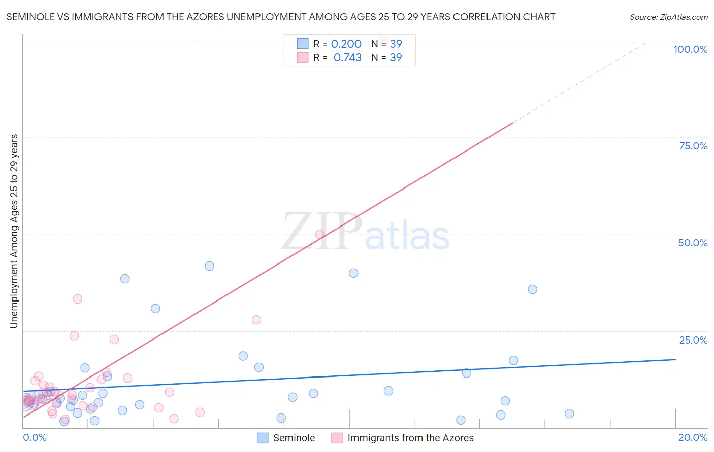 Seminole vs Immigrants from the Azores Unemployment Among Ages 25 to 29 years