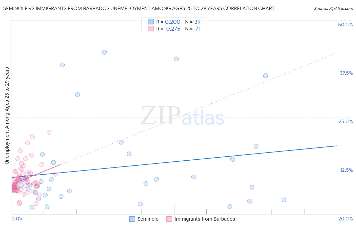 Seminole vs Immigrants from Barbados Unemployment Among Ages 25 to 29 years