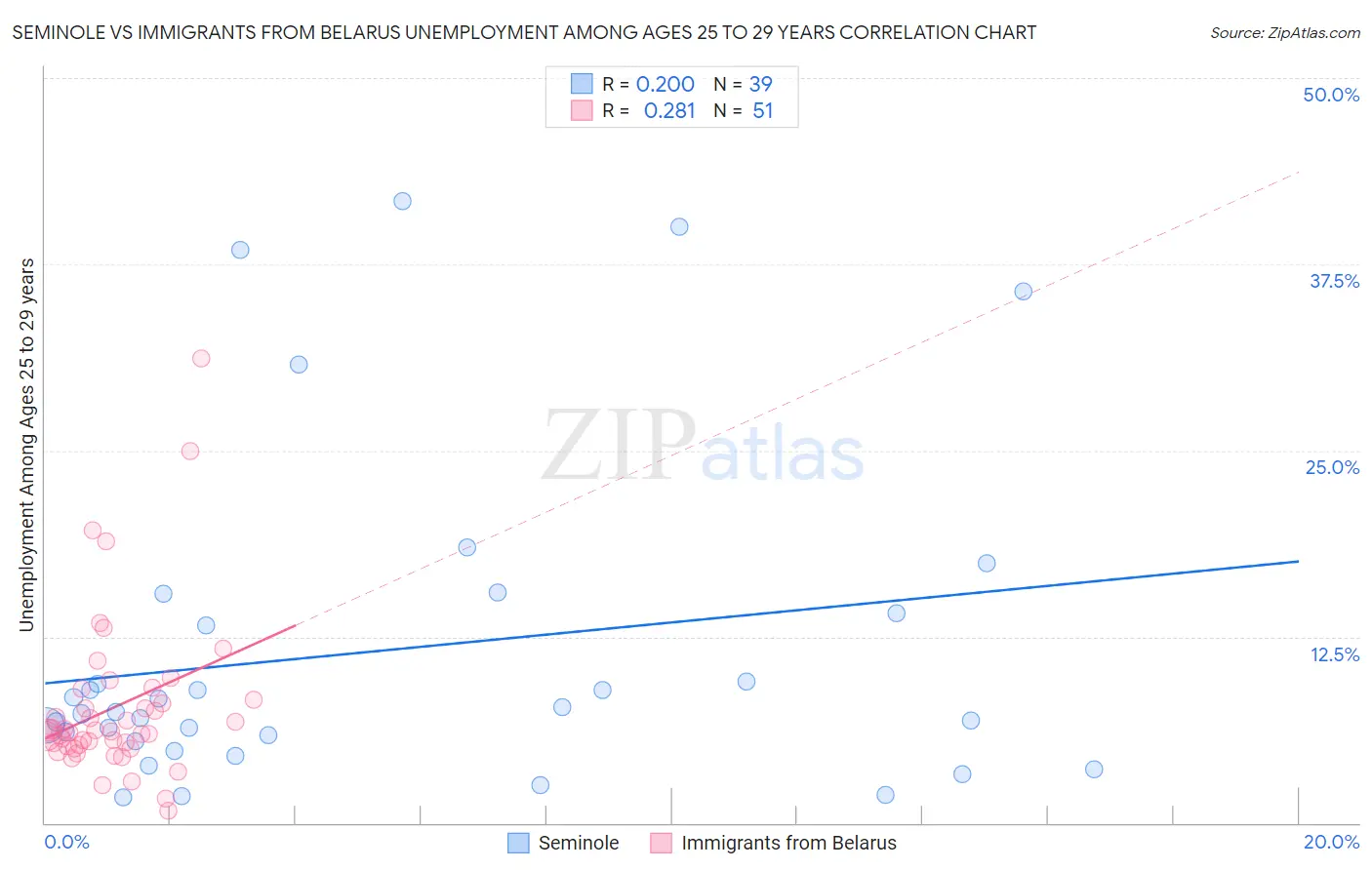 Seminole vs Immigrants from Belarus Unemployment Among Ages 25 to 29 years