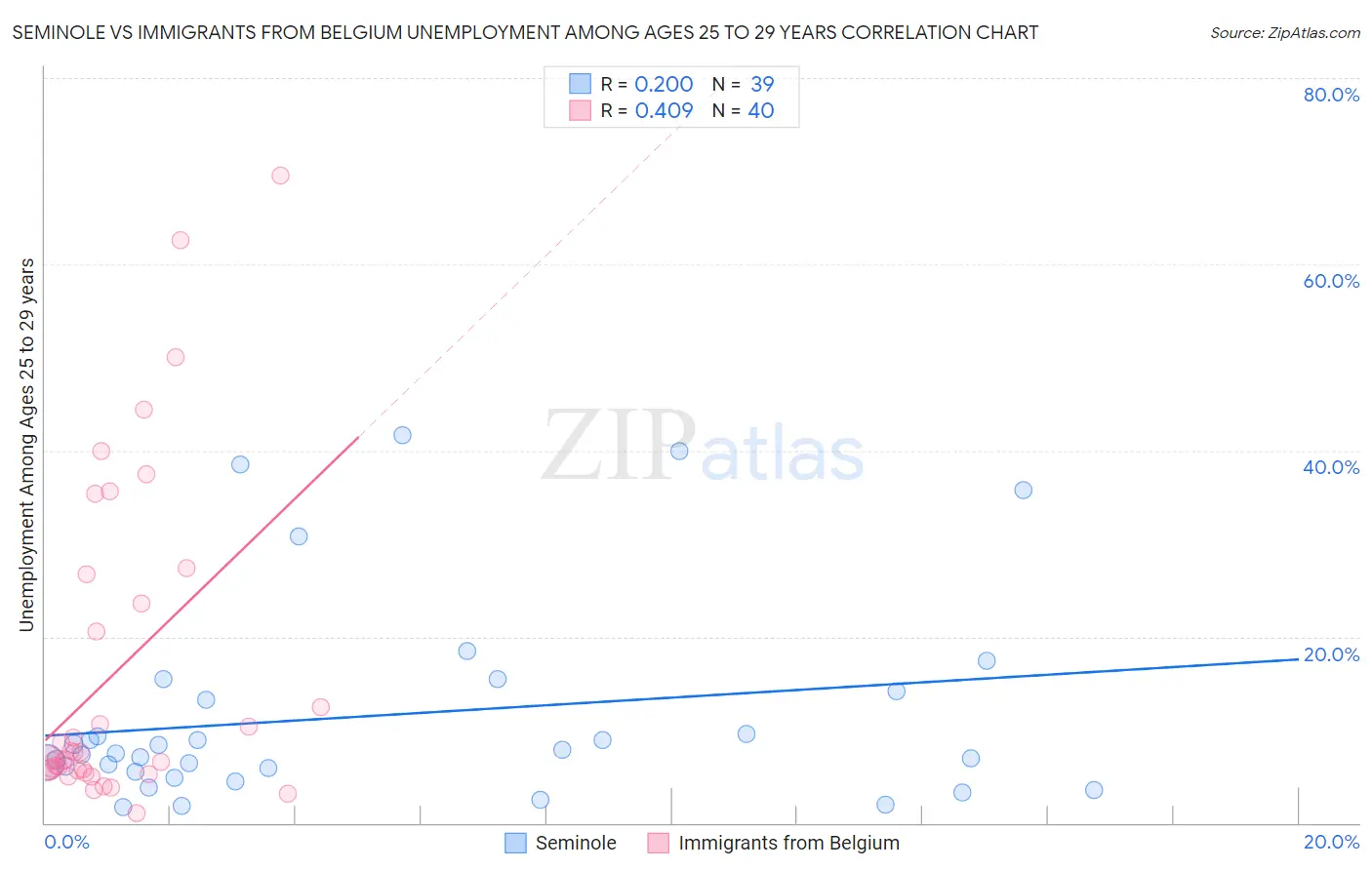 Seminole vs Immigrants from Belgium Unemployment Among Ages 25 to 29 years